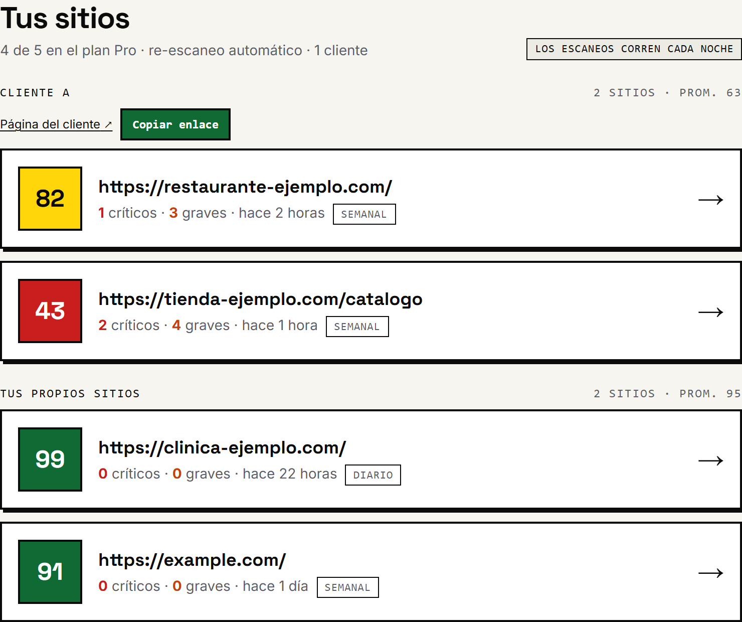 Panel con sitios agrupados por cliente: “Cliente A” con dos sitios de ejemplo (puntuaciones 82 y 43) y “Tus propios sitios” con otros dos (99 y 91); cada fila muestra críticos, graves y la frecuencia de escaneo.