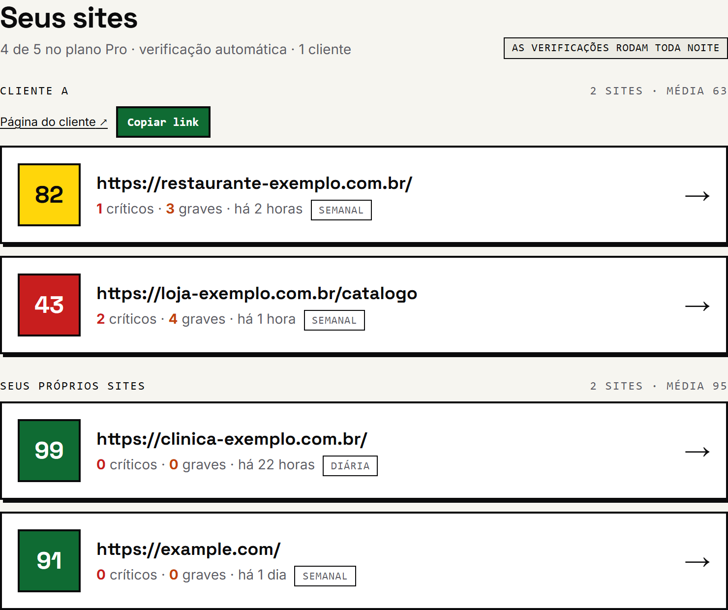 Painel com sites agrupados por cliente: “Cliente A” com dois sites de exemplo (pontuações 82 e 43) e “Seus próprios sites” com outros dois (99 e 91); cada linha mostra críticos, graves e a frequência de verificação.
